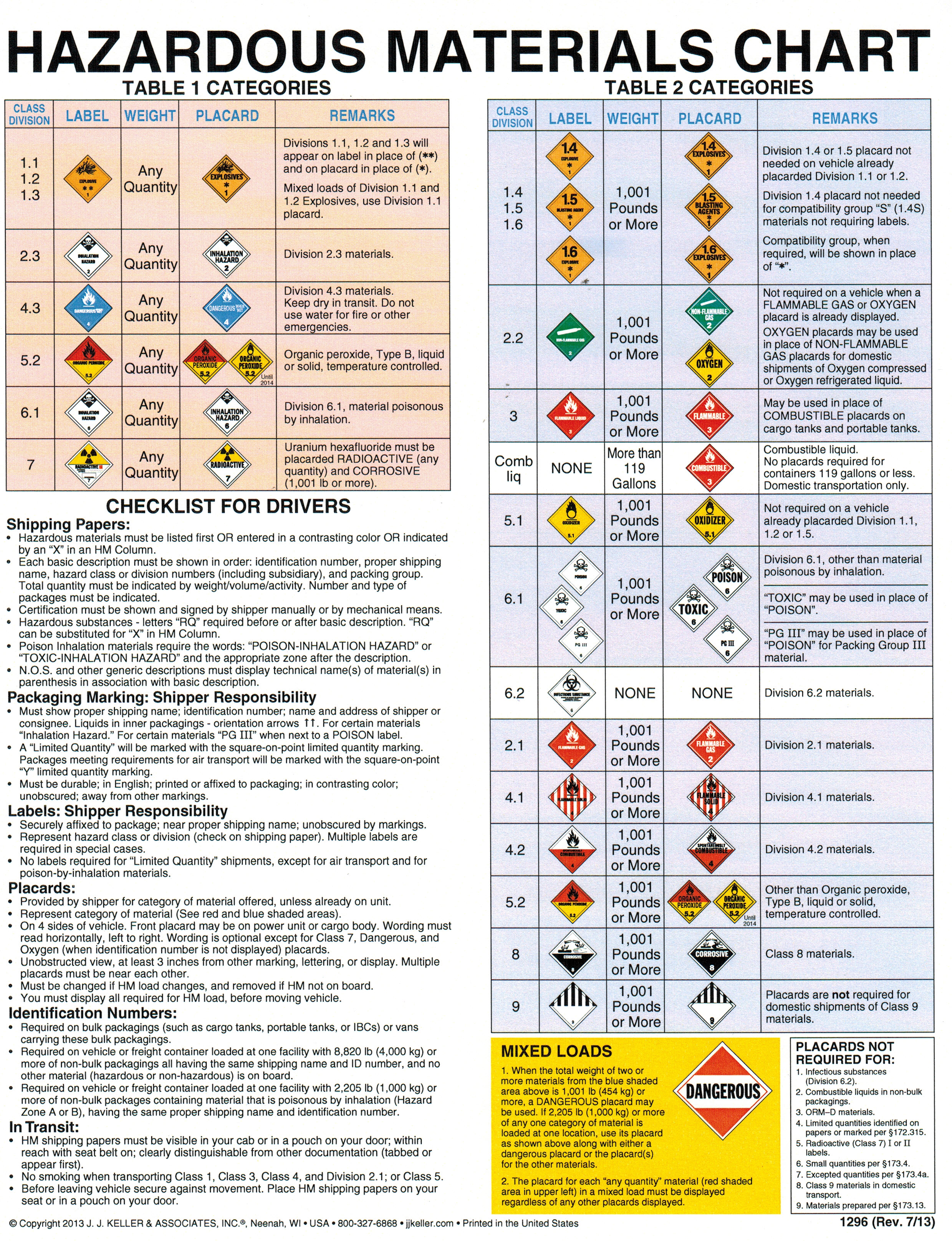 HazMat Placard Info Chart 